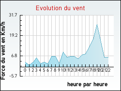 Evolution du vent de la ville Saint-Maurice-d'Ard�che